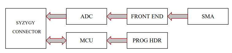 Block Diagram - Digilent Zmod Digitizer 1430-125 2-channel 14-bit Module